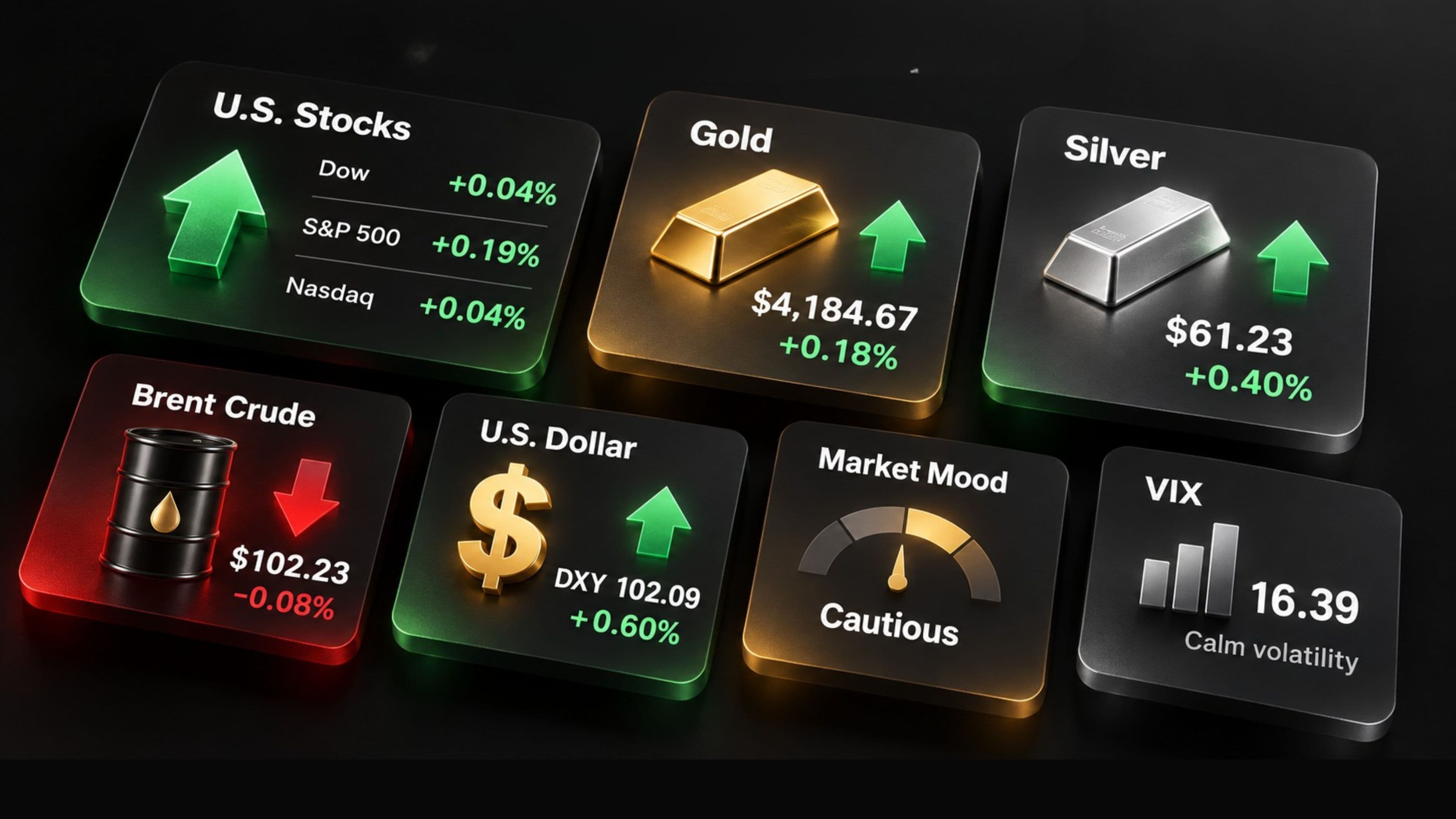 October 2, 2026 - Gold Rises 0.18% to $4,184.67, Silver Gains 0.40% to $61.23 and Brent Slips 0.08% to $102.23