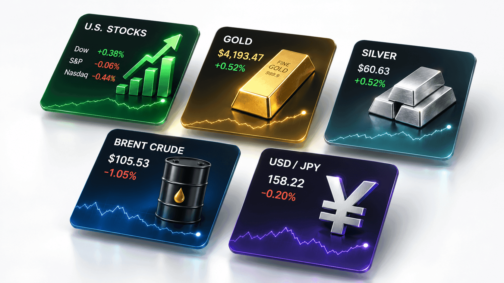 October 13, 2026 - Gold Rises 0.52% to $4,193.47, Silver Gains 0.52% to $60.63 and Brent Falls 1.05% to $105.53