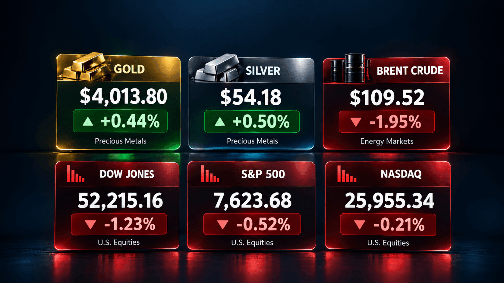 October 26, 2026 - Gold Rises 0.44% to $4,013.80, Silver Gains 0.50% to $54.18 and Brent Falls 1.95% to $109.52